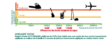 Résultats des tests de performances de la peinture anti bruit de V33 réalisés avec une sous-couche insonorisante et deux couches de peinture anti-bruit